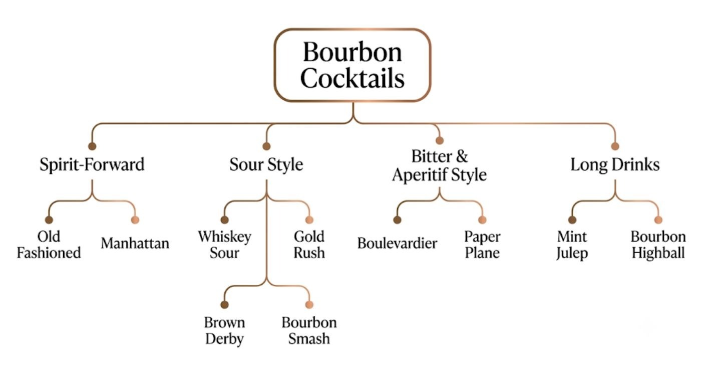 Family tree diagram showing how the major classic bourbon cocktails relate to one another by style.