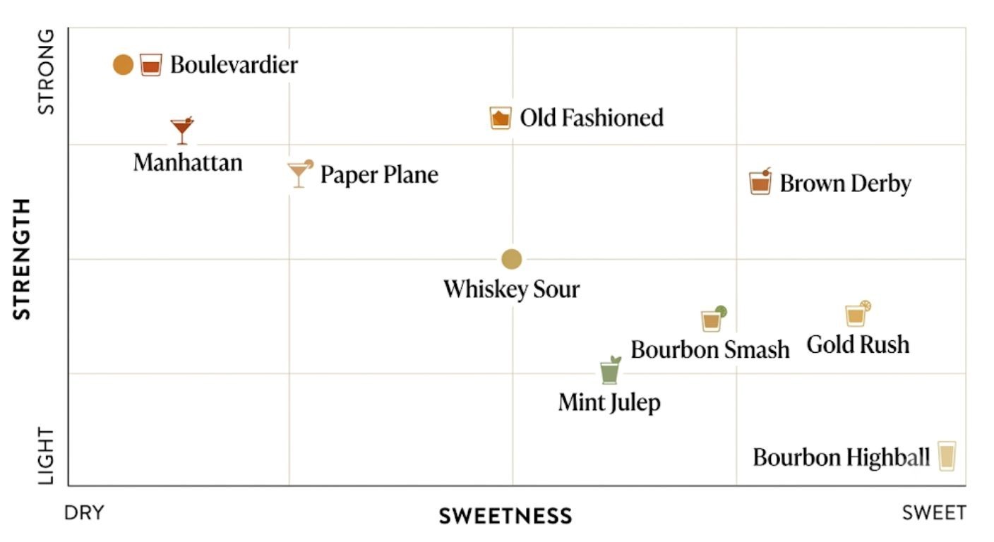 Guide showing which glasses are traditionally used for classic bourbon cocktails.
