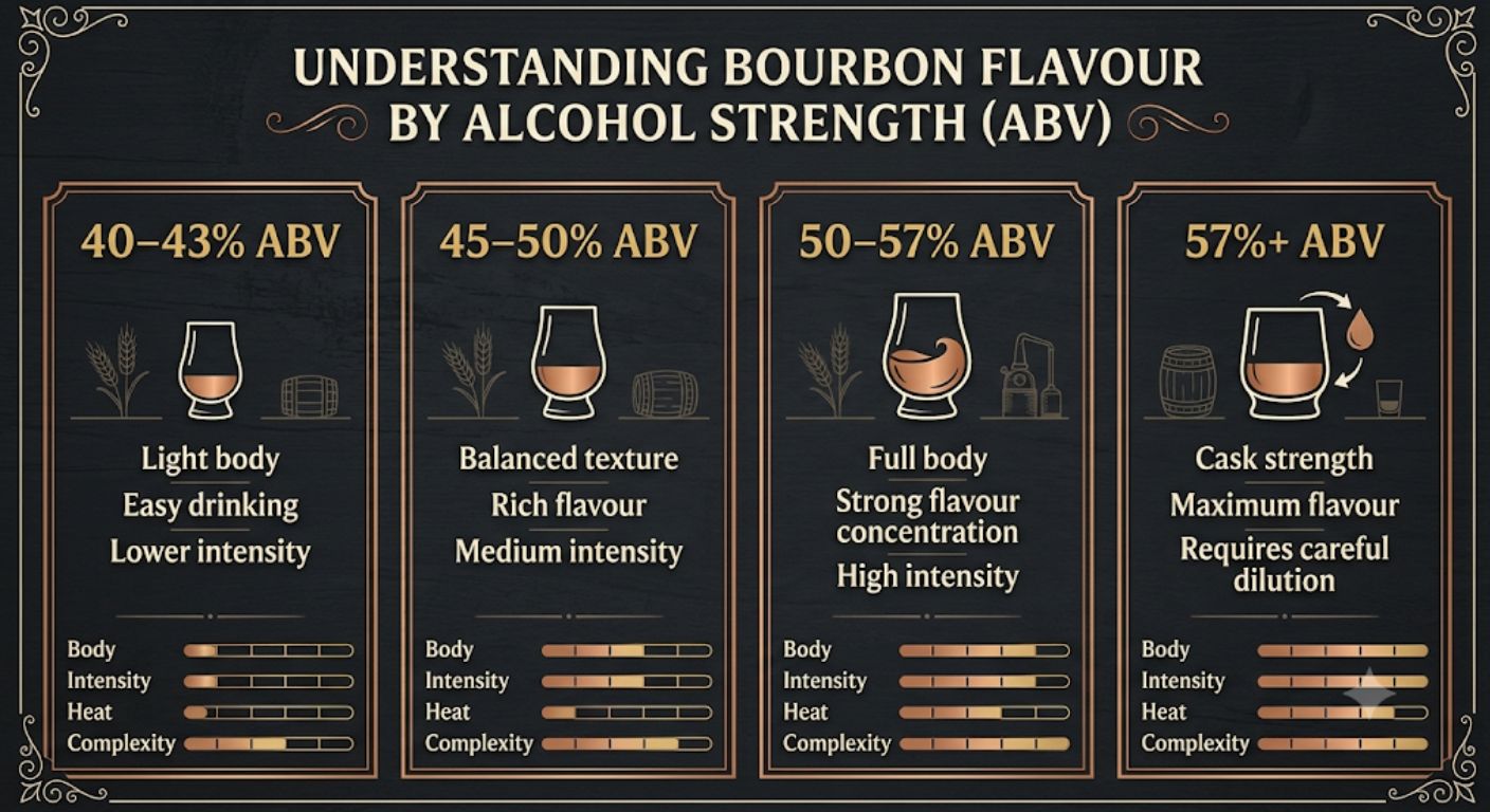 Visual guide showing how different bourbon ABV ranges affect flavour intensity, body, heat and drinking experience.