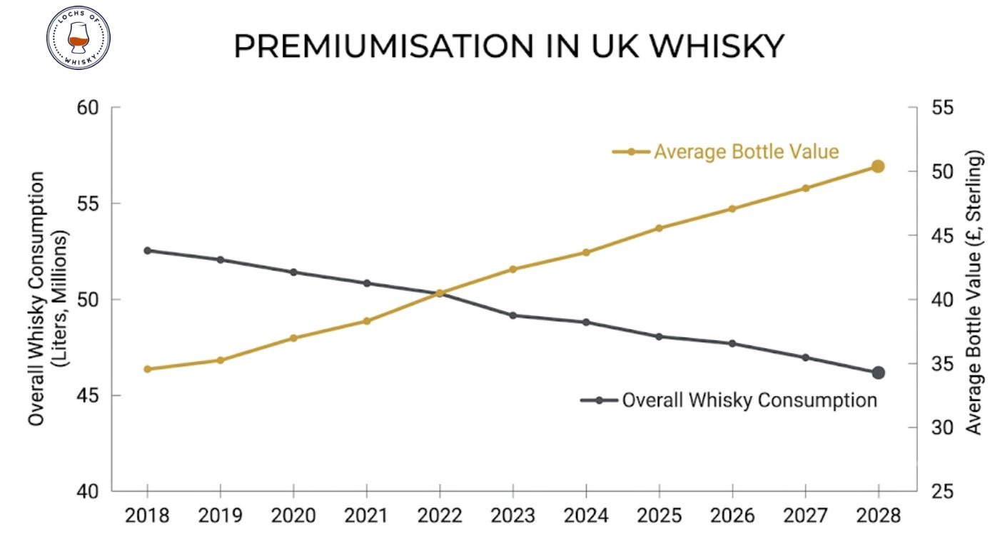 Line chart illustrating declining whisky consumption alongside rising average bottle value due to premiumisation.