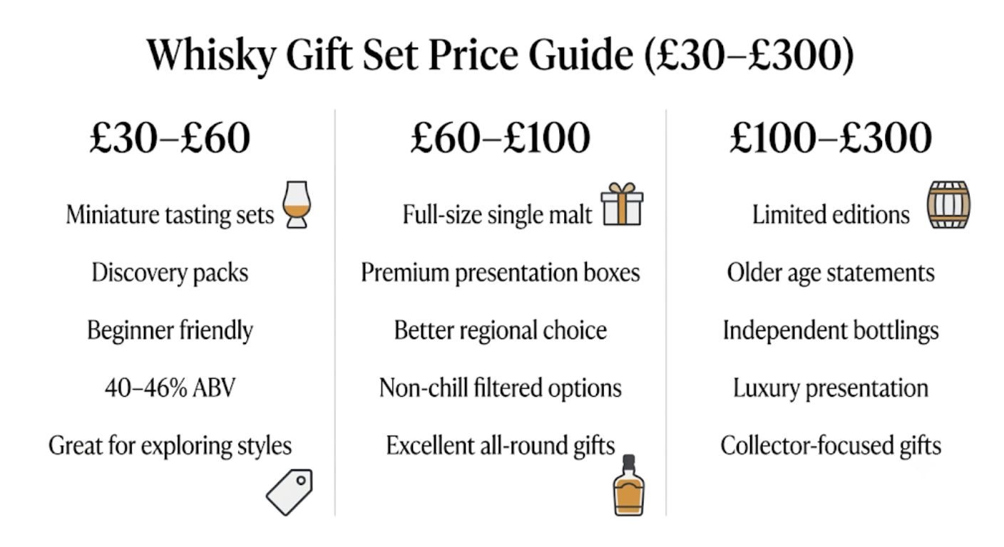 Comparison chart showing the types of whisky gift sets available across the £30–£300 price range.