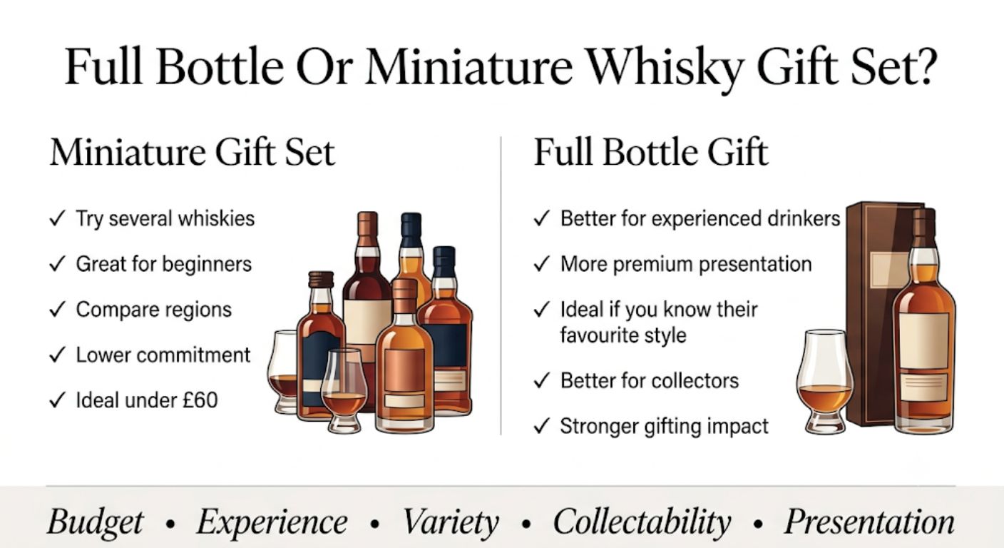 Side-by-side comparison showing the differences between miniature whisky gift sets and full-size bottle gifts.