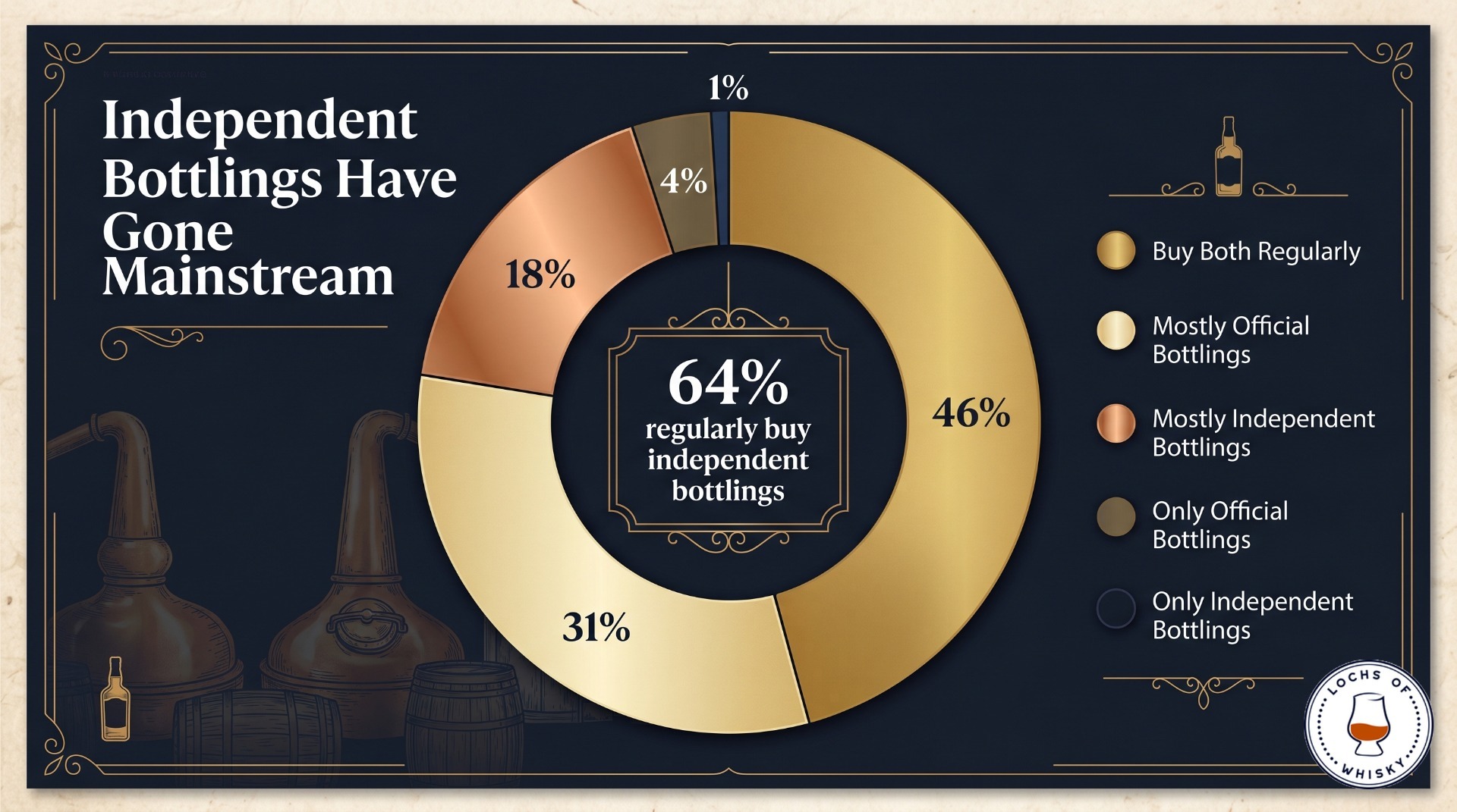 Survey of 279 whisky buyers showing that 64% regularly purchase independent bottlings alongside or instead of official distillery releases.