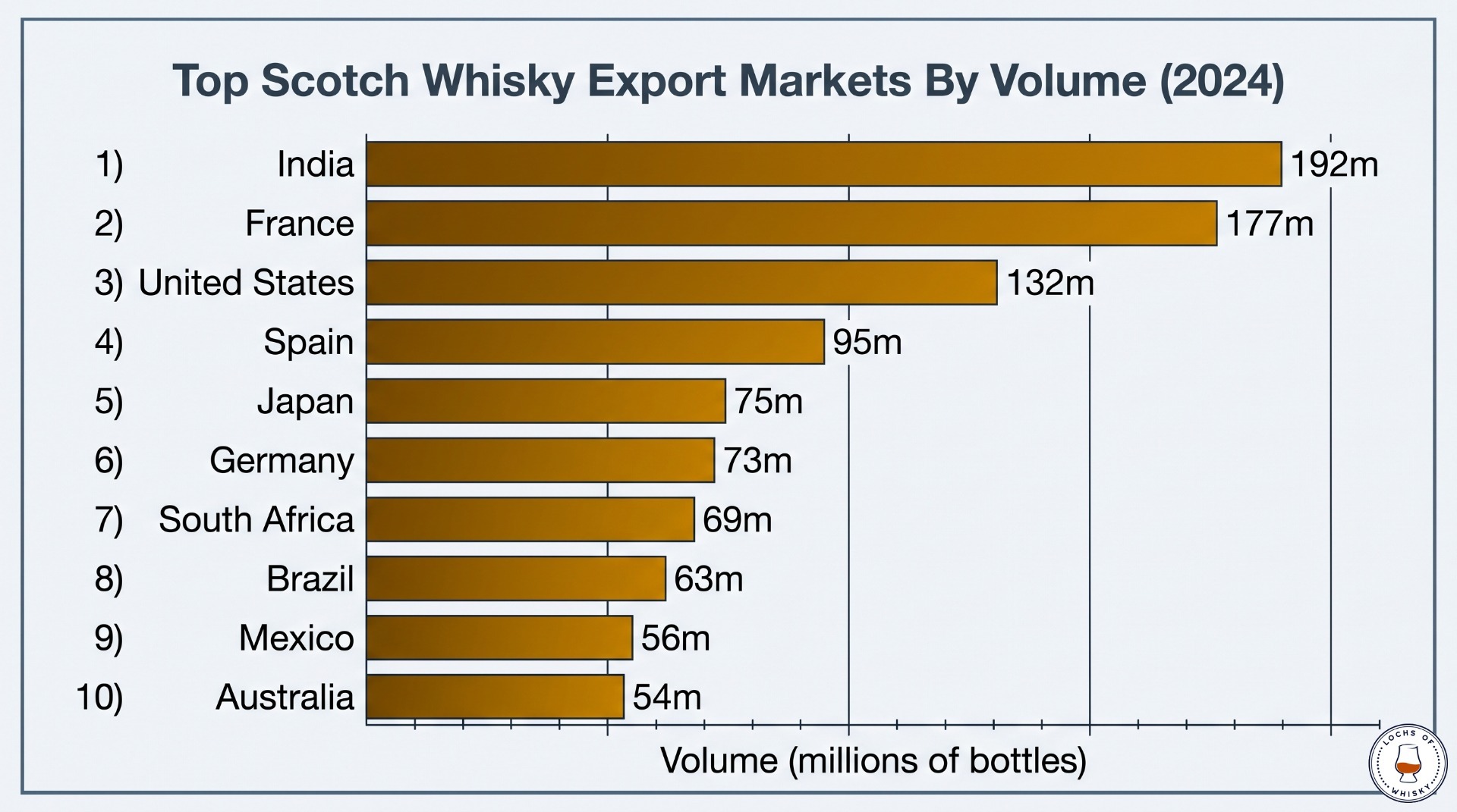Ranked chart showing the top Scotch whisky export markets by volume in 2024, led by India with 192 million bottles imported.