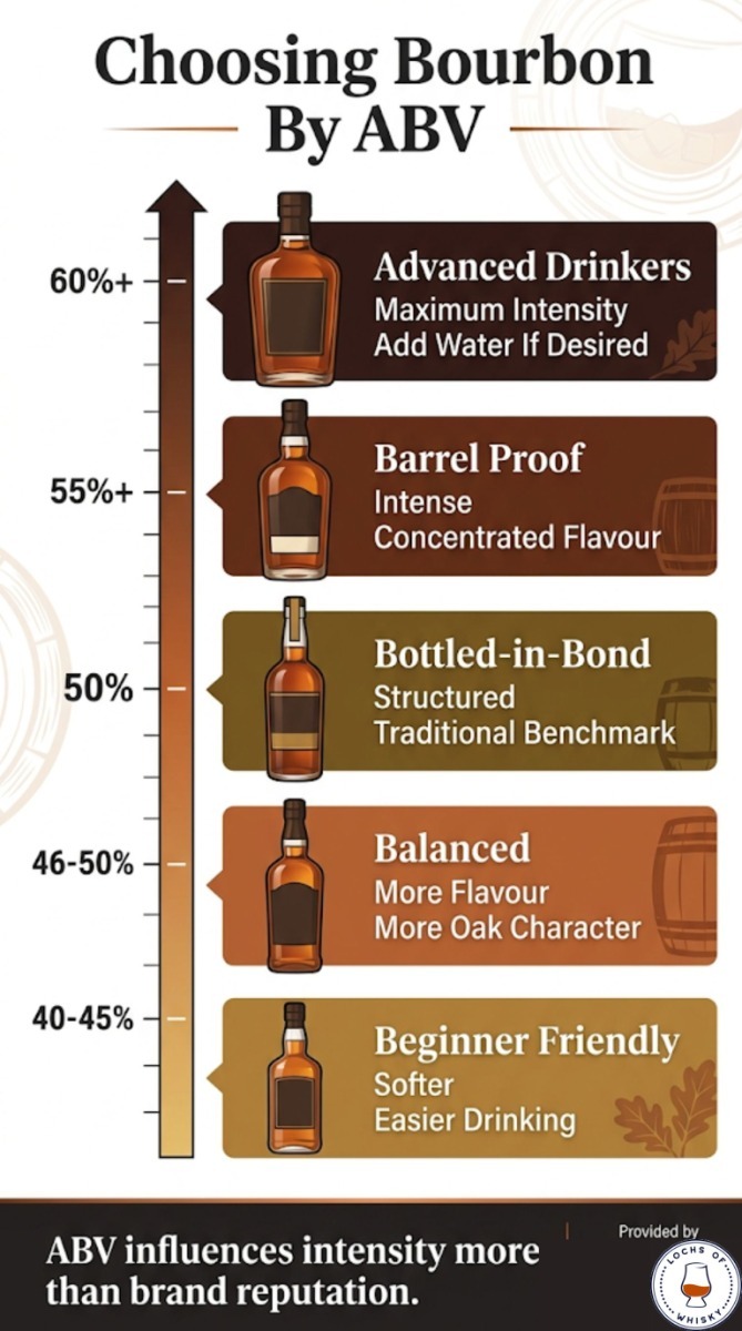 Bourbon ABV guide showing beginner, intermediate and advanced proof levels.